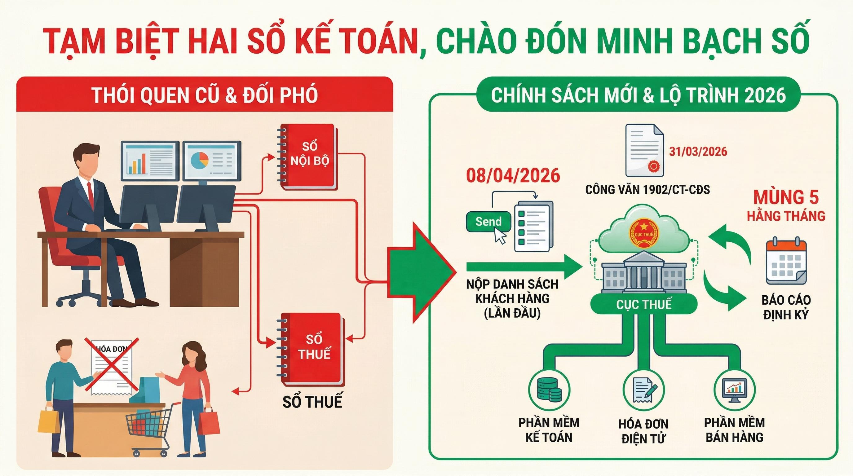 Chám dứt thời kỳ kế toán hai sổ